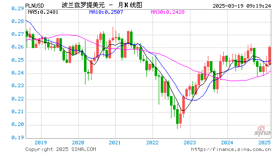 US Dollar (USD) Polish Zloty (PLN) exchange rate, 5 years Currency Forex History Data