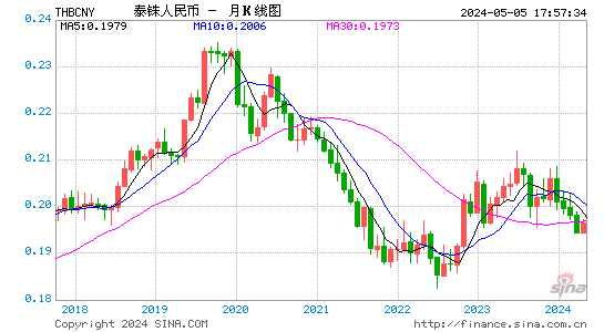 泰国铢对人民币(THB/CNY)近2年汇率走势图