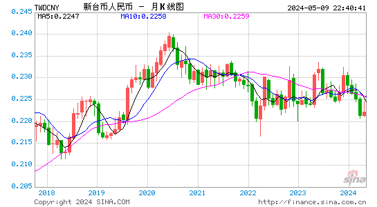台币对人民币(TWD/CNY)近2年汇率走势图