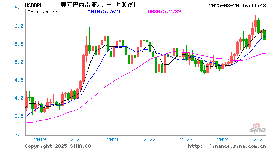 USD to BRL Exchange Rate