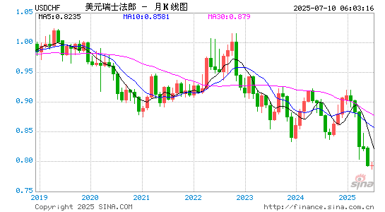  USD chf 