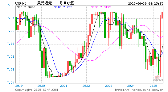 US Dollar USD Hong Kong Dollar HKD Exchange Rate 5 Years Exchange 