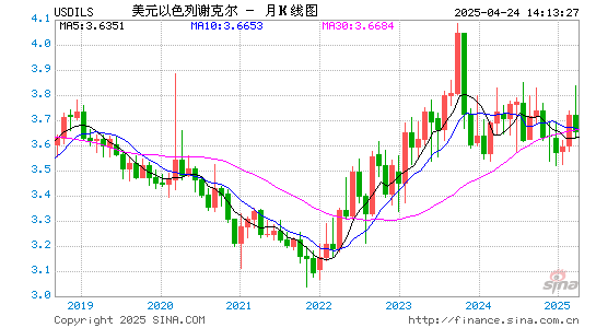 US Dollar (USD) Israeli Shekel (ILS) exchange rate, 5 years Currency Forex History Data