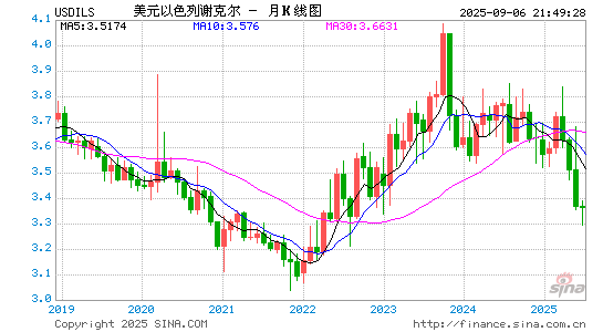 US Dollar USD Israeli Shekel ILS Exchange Rate 5 Years Exchange 
