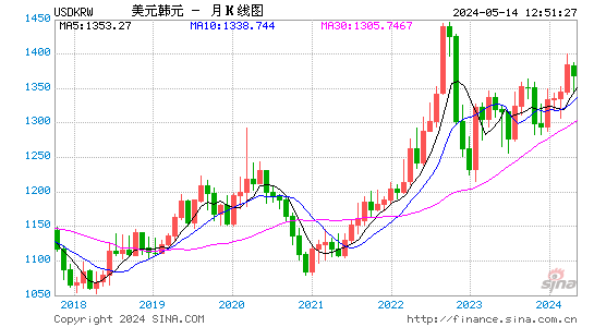 US Dollar (USD) South-Korean Won (KRW) exchange rate, 5 years Currency Forex History Data