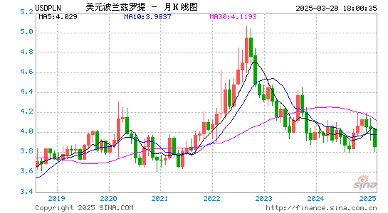 us-dollar-usd-polish-zloty-pln-exchange-rate-huilvwang