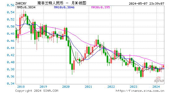 韩元兑人民币月k线图