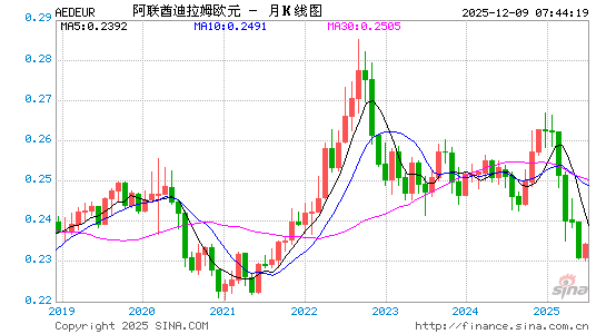 阿联酋币对欧元汇率走势图