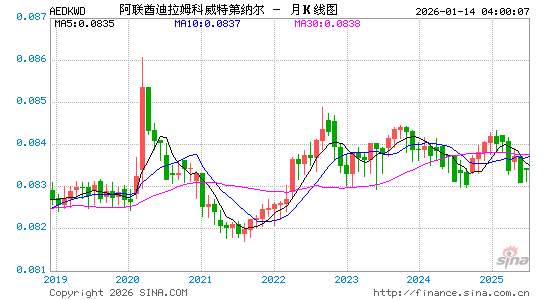 阿联酋币对科币汇率走势图