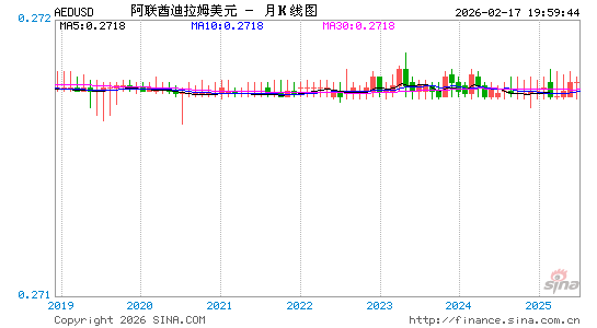 阿联酋币对美元汇率走势图