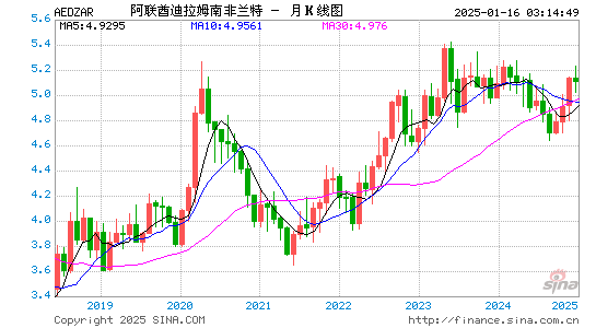 阿联酋币对南币汇率走势图