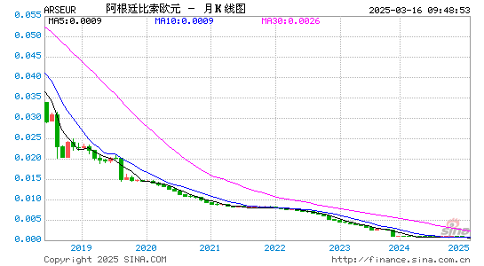 阿根廷币对欧元汇率走势图