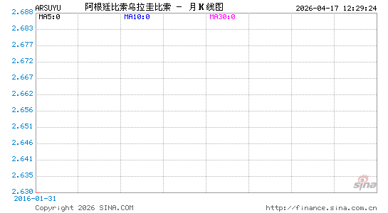 阿根廷币对乌拉圭币汇率走势图