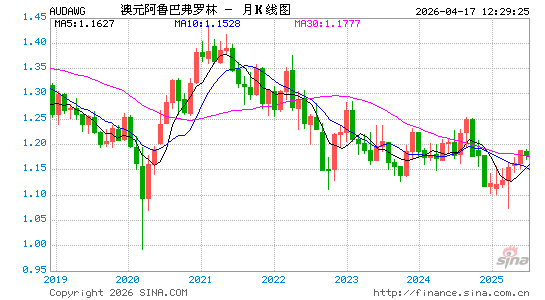 澳元对阿鲁巴币汇率走势图