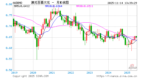 澳元对百币汇率走势图