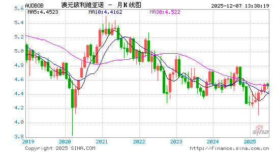 澳元对玻币汇率走势图