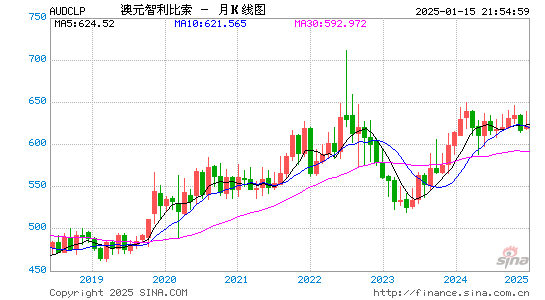 澳元对智币汇率走势图