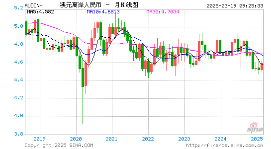 澳元对离岸人民币汇率走势图