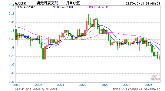澳元对丹币汇率走势图