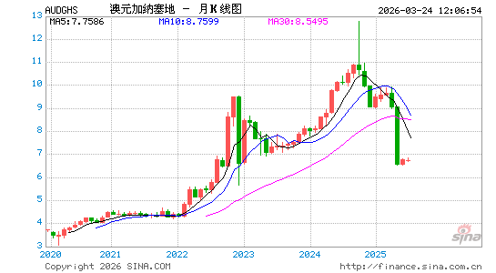 澳元对加纳币汇率走势图