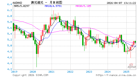 澳元对港币汇率走势图