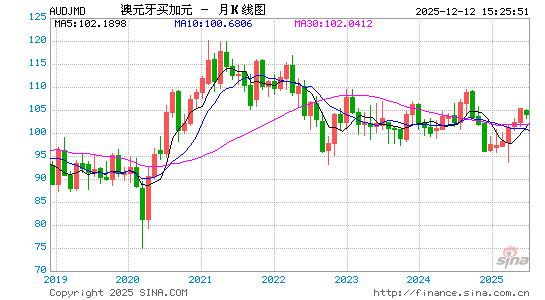 澳元对牙币汇率走势图