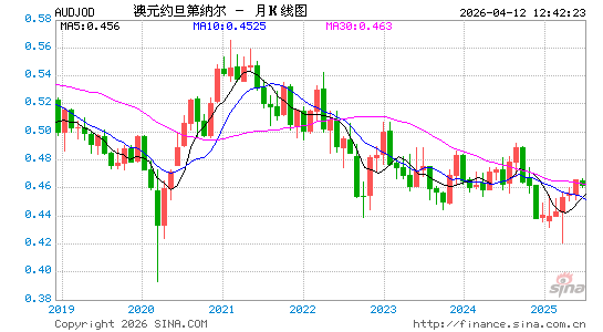 澳元对约币汇率走势图