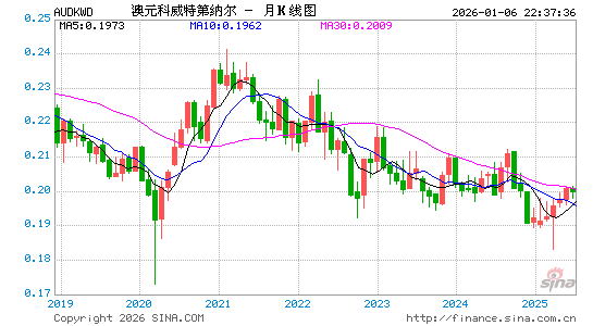 澳元对科币汇率走势图