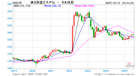 澳元对斯币汇率走势图