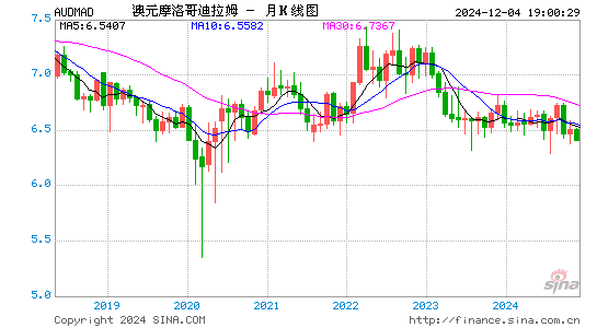 澳元对摩洛哥币汇率走势图