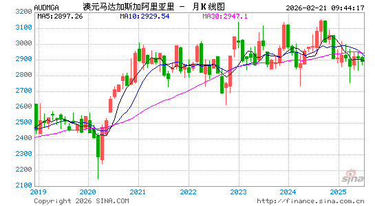 澳元对马达币汇率走势图