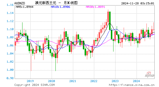 澳元对新西兰币汇率走势图