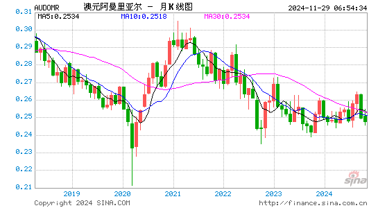 澳元对阿曼币汇率走势图