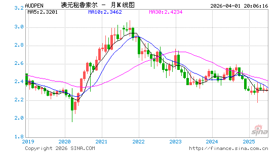 澳元对秘币汇率走势图