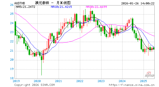 澳元对泰铢汇率走势图