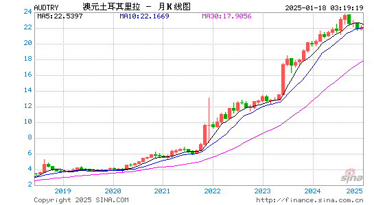 澳元对土币汇率走势图