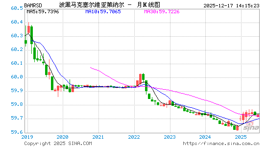 波黑币对塞尔币汇率走势图