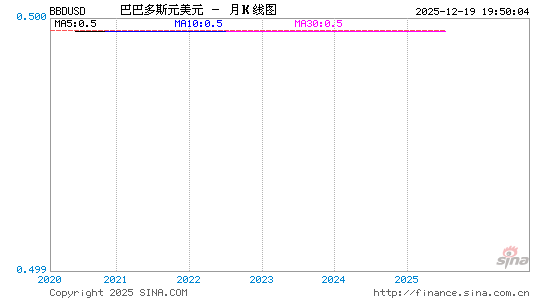 巴多币对美元汇率走势图