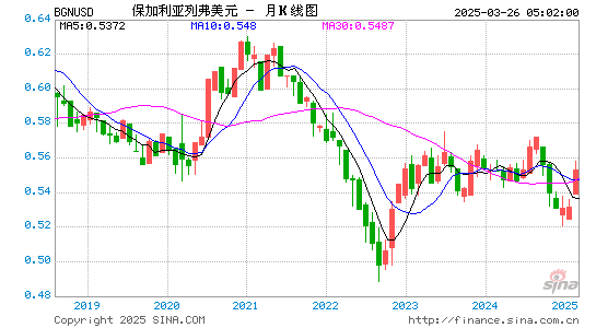 保币对美元汇率走势图