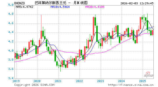 巴林币对新西兰币汇率走势图