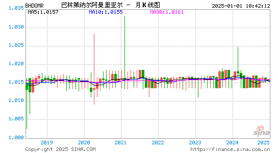 巴林币对阿曼币汇率走势图