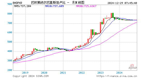 巴林币对巴基币汇率走势图