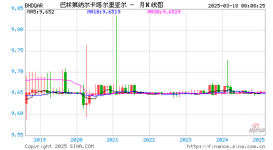 巴林币对卡币汇率走势图