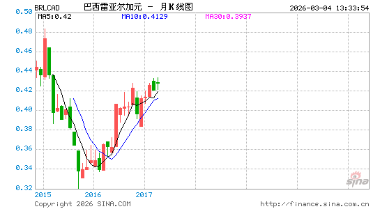 巴西币对加元汇率走势图