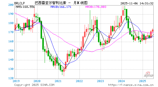 巴西币对智币汇率走势图