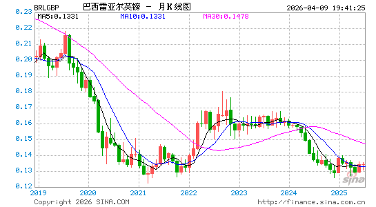 巴西币对英镑汇率走势图