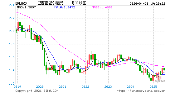 巴西币对港币汇率走势图