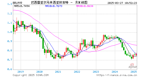 巴西币对马币汇率走势图