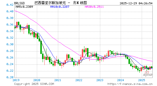 巴西币对新币汇率走势图