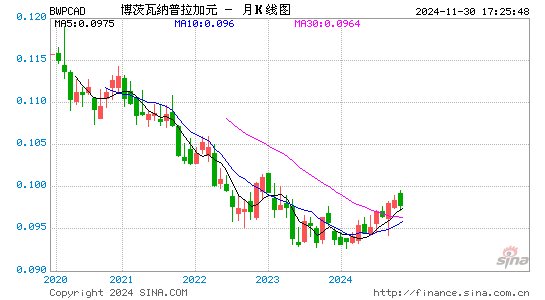 博币对加元汇率走势图